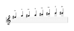 Sheet music of the F sharp Kafi raga scale in three octaves (5)