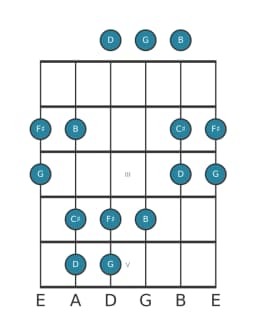 Guitar scale for F sharp Kumoijoshi in position 0