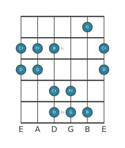Guitar scale for F sharp Kumoijoshi in position 7