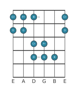 Guitar scale for F sharp Kumoijoshi in position 8