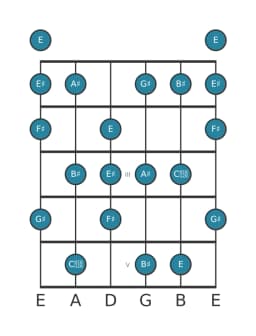 Guitar scale for F sharp Leading whole tone in position 0