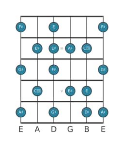 Guitar scale for F sharp Leading whole tone in position 1