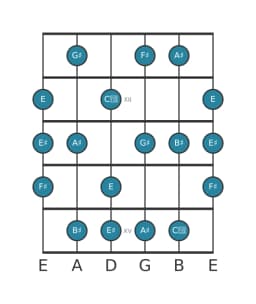 Guitar scale for F sharp Leading whole tone in position 10
