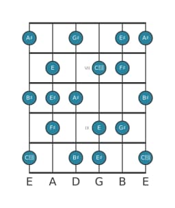 Guitar scale for F sharp Leading whole tone in position 5