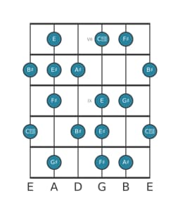 Guitar scale for F sharp Leading whole tone in position 6