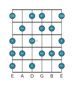 Guitar scale for F sharp Leading whole tone in position 9