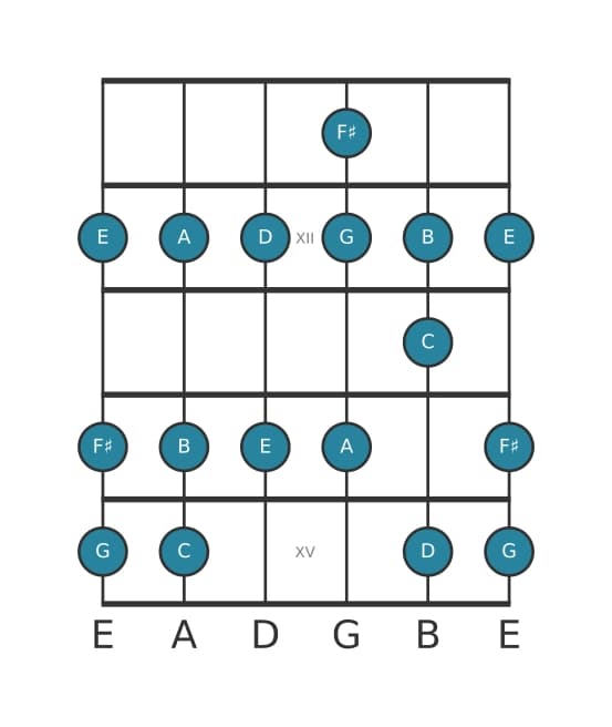 Guitar scale for F sharp Locrian in position 10