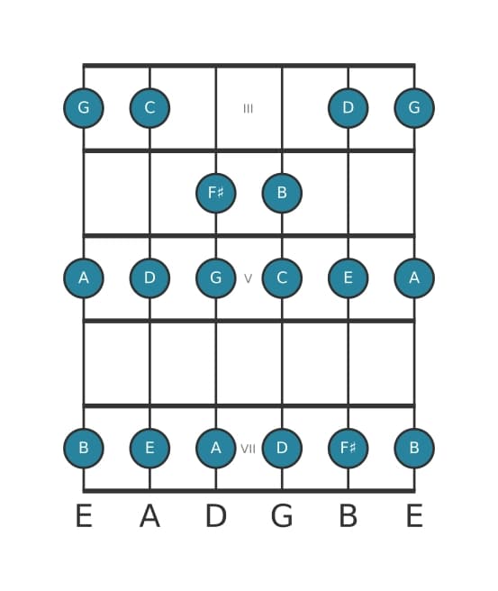 Guitar scale for F sharp Locrian in position 2