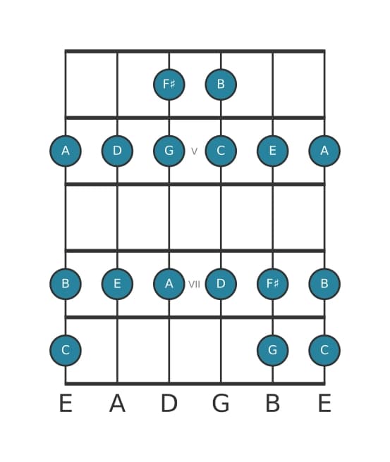 Guitar scale for F sharp Locrian in position 3