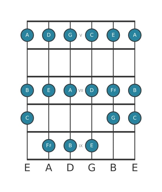 Guitar scale for F sharp Locrian in position 4