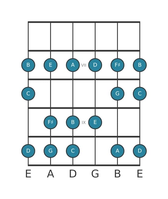 Guitar scale for F sharp Locrian in position 5