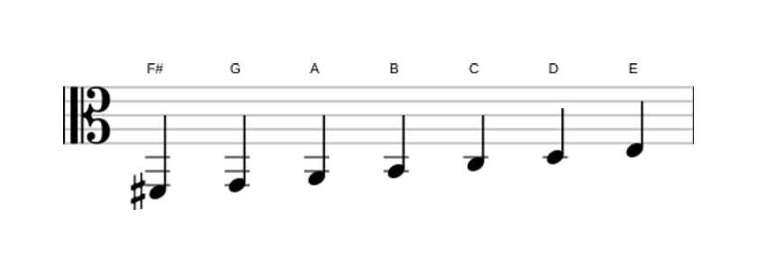 Sheet music of the F sharp Locrian scale in three octaves (2)