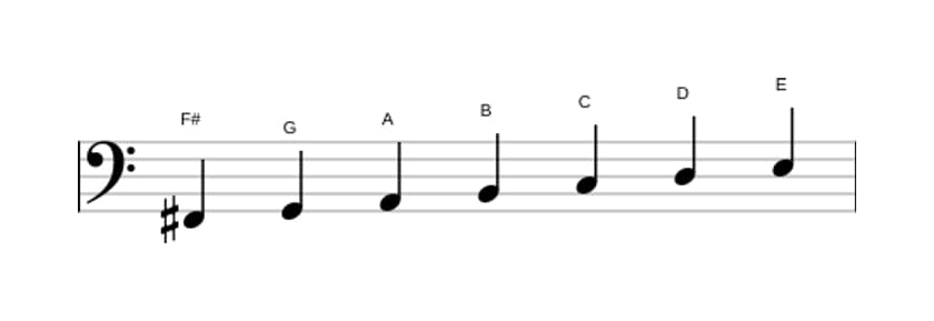 Sheet music of the F sharp Locrian scale in three octaves (2)