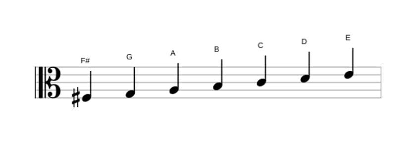 Sheet music of the F sharp Locrian scale in three octaves (3)