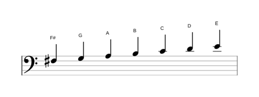 Sheet music of the F sharp Locrian scale in three octaves (3)