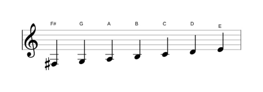Sheet music of the F sharp Locrian scale in three octaves (3)