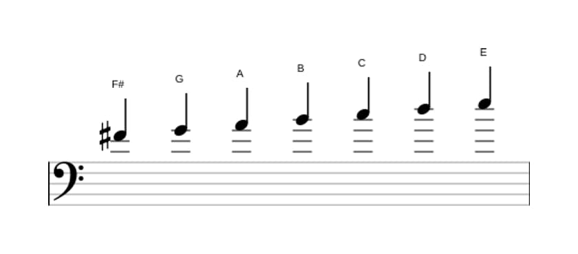 Sheet music of the F sharp Locrian scale in three octaves (4)