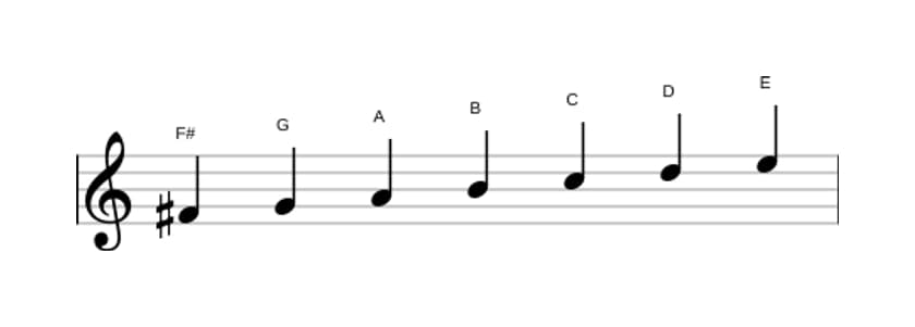 Sheet music of the F sharp Locrian scale in three octaves (4)