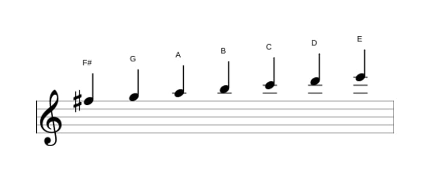 Sheet music of the F sharp Locrian scale in three octaves (5)