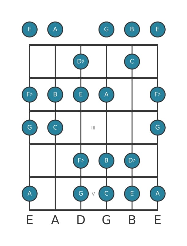 Guitar scale for F sharp Locrian sixth in position 0