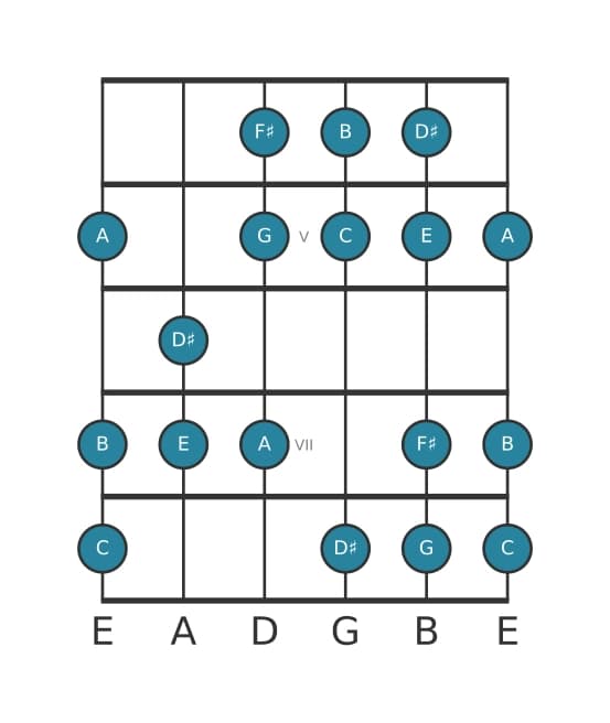 Guitar scale for F sharp Locrian sixth in position 3