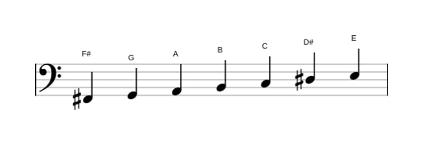 Sheet music of the F sharp Locrian sixth scale in three octaves (2)