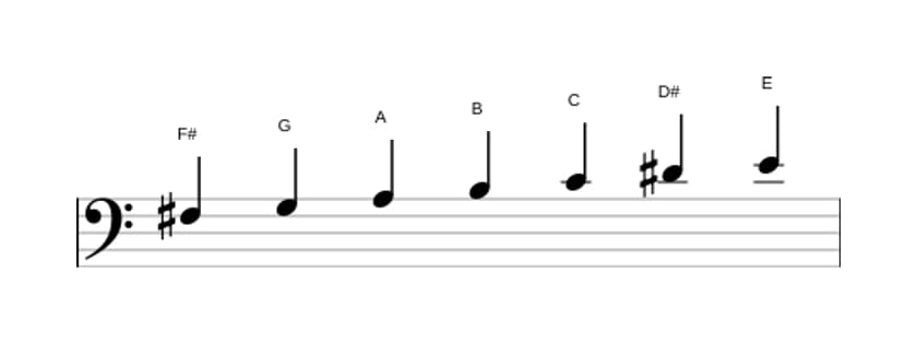 Sheet music of the F sharp Locrian sixth scale in three octaves (3)