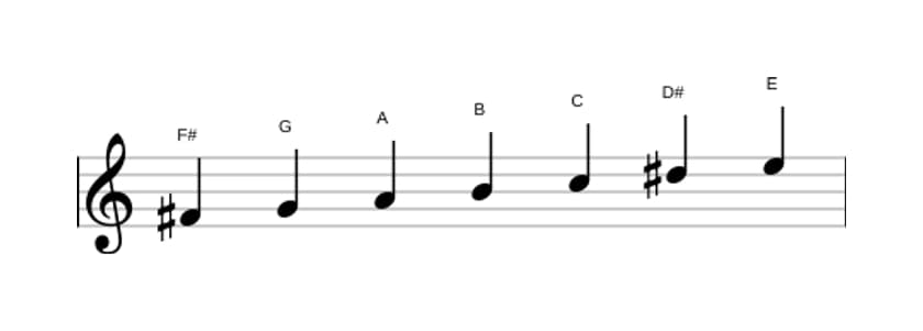 Sheet music of the F sharp Locrian sixth scale in three octaves (4)