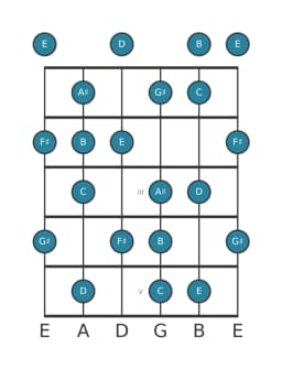 Guitar scale for F sharp Locrian major in position 0