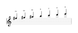 Sheet music of the F sharp Locrian major scale in three octaves (5)