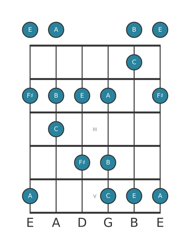 Guitar scale for F sharp Locrian pentatonic in position 0