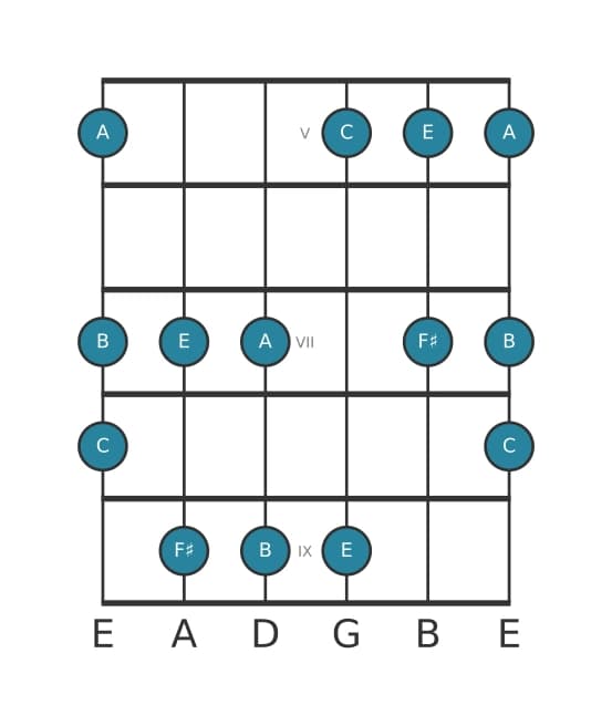 Guitar scale for F sharp Locrian pentatonic in position 4