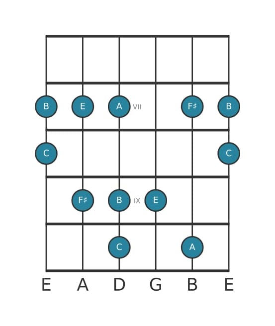 Guitar scale for F sharp Locrian pentatonic in position 5