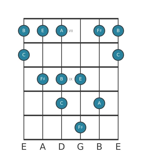 Guitar scale for F sharp Locrian pentatonic in position 6