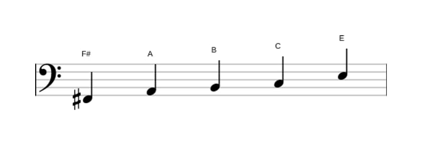 Sheet music of the F sharp Locrian pentatonic scale in three octaves (2)