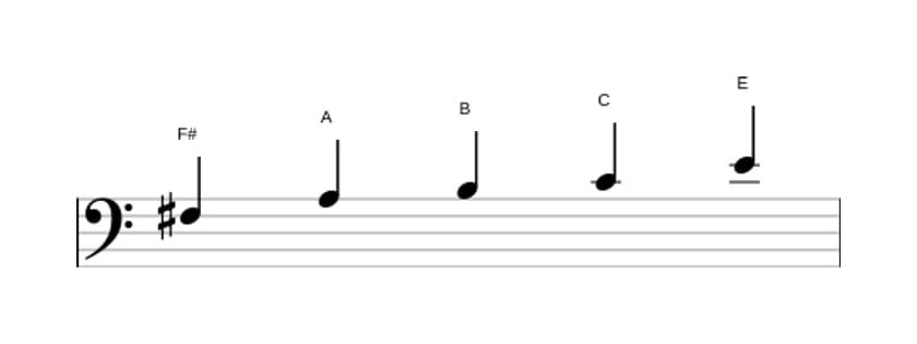 Sheet music of the F sharp Locrian pentatonic scale in three octaves (3)