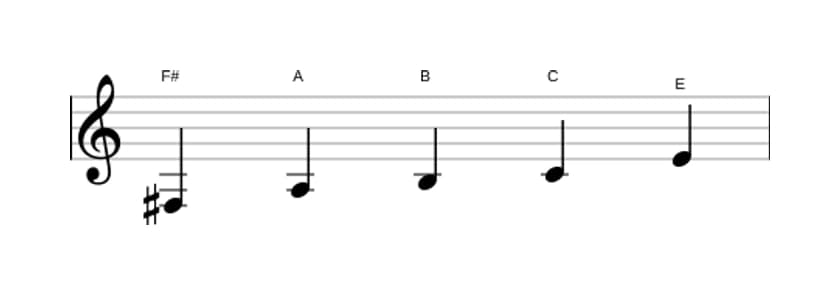 Sheet music of the F sharp Locrian pentatonic scale in three octaves (3)