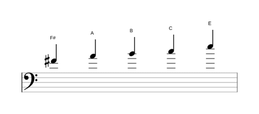 Sheet music of the F sharp Locrian pentatonic scale in three octaves (4)