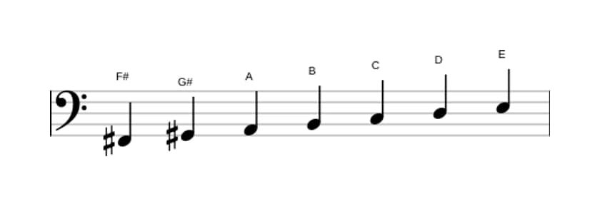 Sheet music of the F sharp Locrian ♯2 scale in three octaves (2)