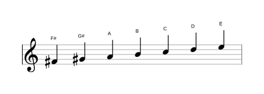 Sheet music of the F sharp Locrian ♯2 scale in three octaves (4)