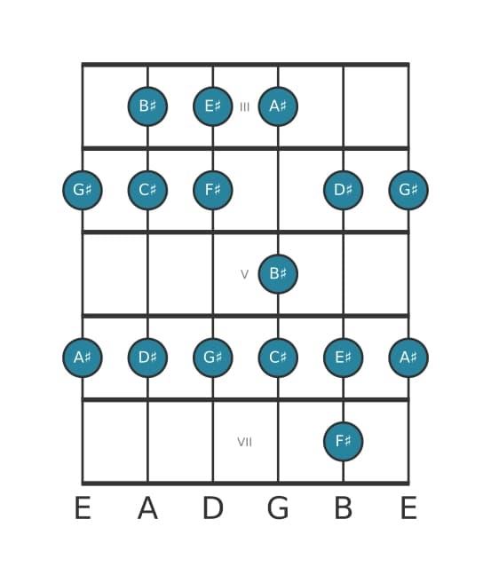 Guitar scale for F sharp Lydian in position 2
