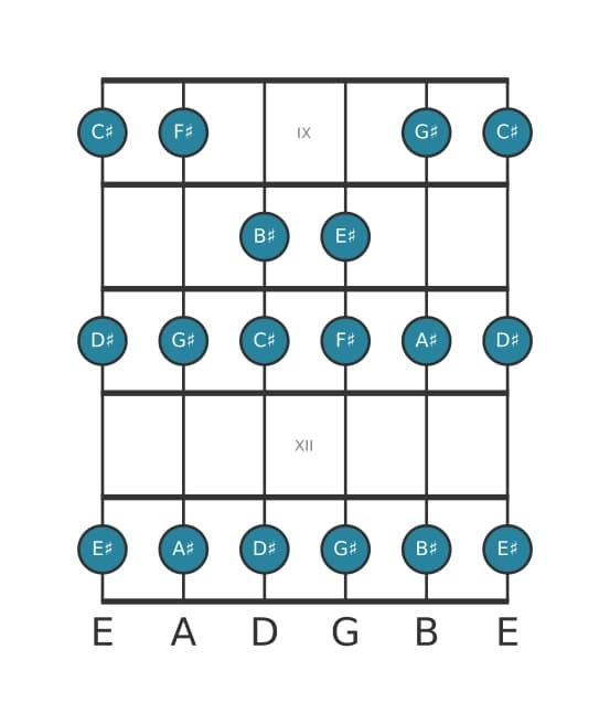 Guitar scale for F sharp Lydian in position 8