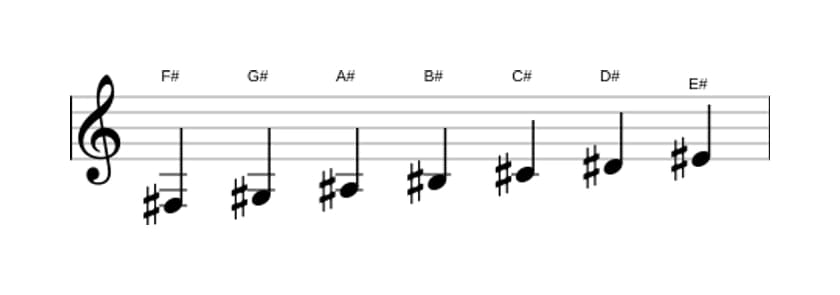 Sheet music of the F sharp Lydian scale in three octaves (3)