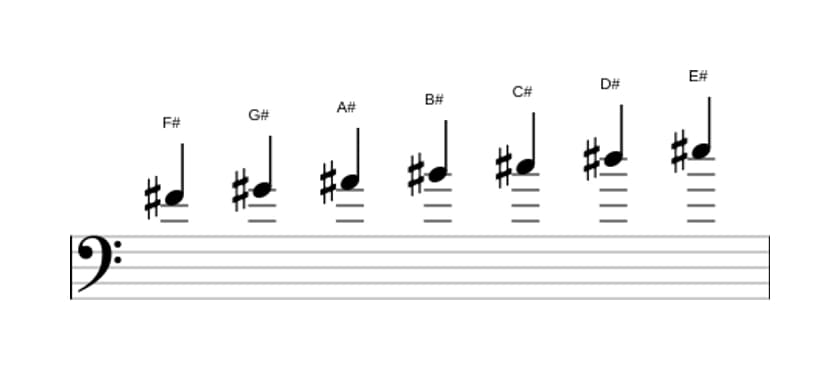 Sheet music of the F sharp Lydian scale in three octaves (4)