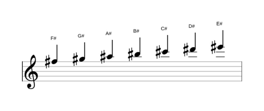 Sheet music of the F sharp Lydian scale in three octaves (5)