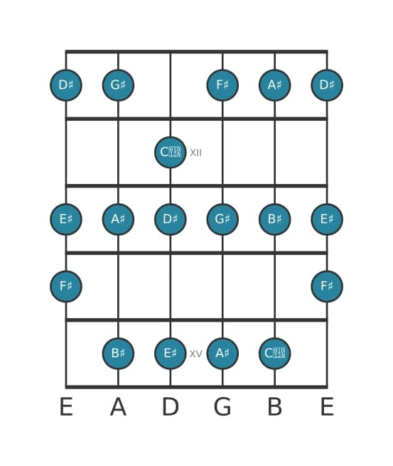 Guitar scale for F sharp Lydian Augmented in position 10
