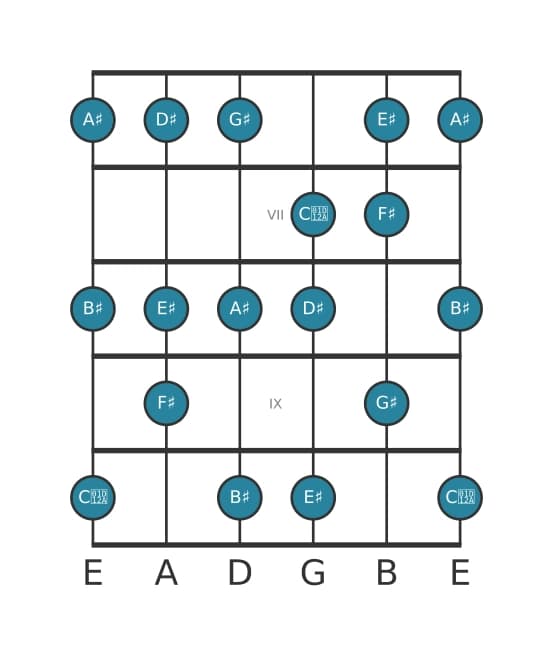Guitar scale for F sharp Lydian Augmented in position 5