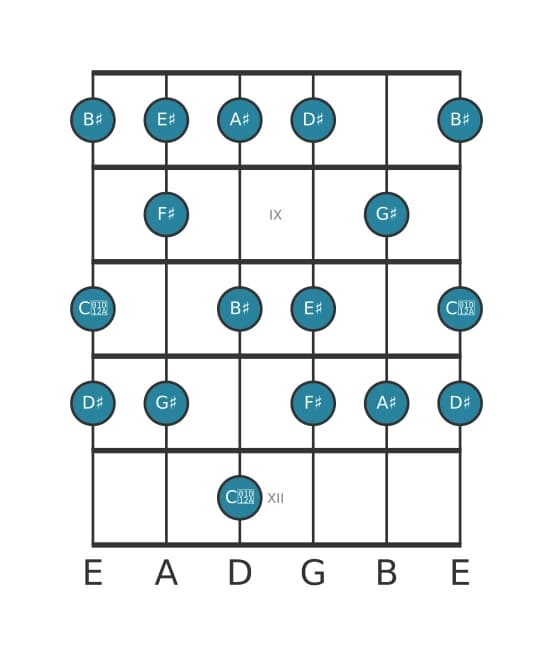 Guitar scale for F sharp Lydian Augmented in position 7