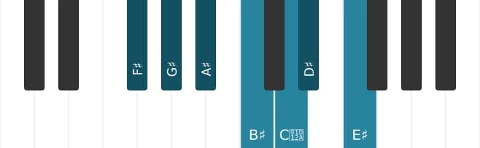 Piano scale for F sharp Lydian Augmented