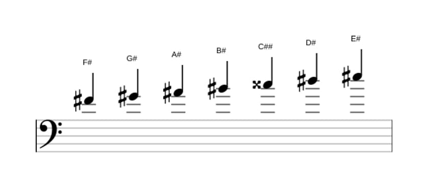 Sheet music of the F sharp Lydian Augmented scale in three octaves (4)